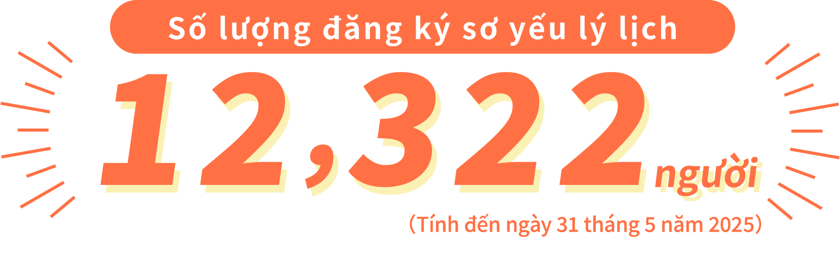 Tổng số hồ sơ đã đăng ký: 12.322 (tính đến ngày 31 tháng 5 năm 2025)